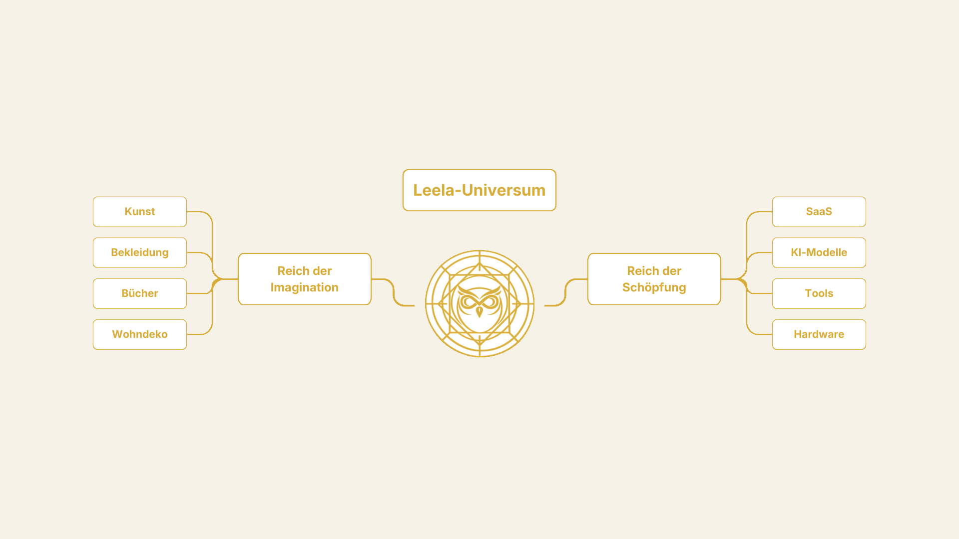 Leela-Universum — Reich der Imagination und Reich der Schöpfung